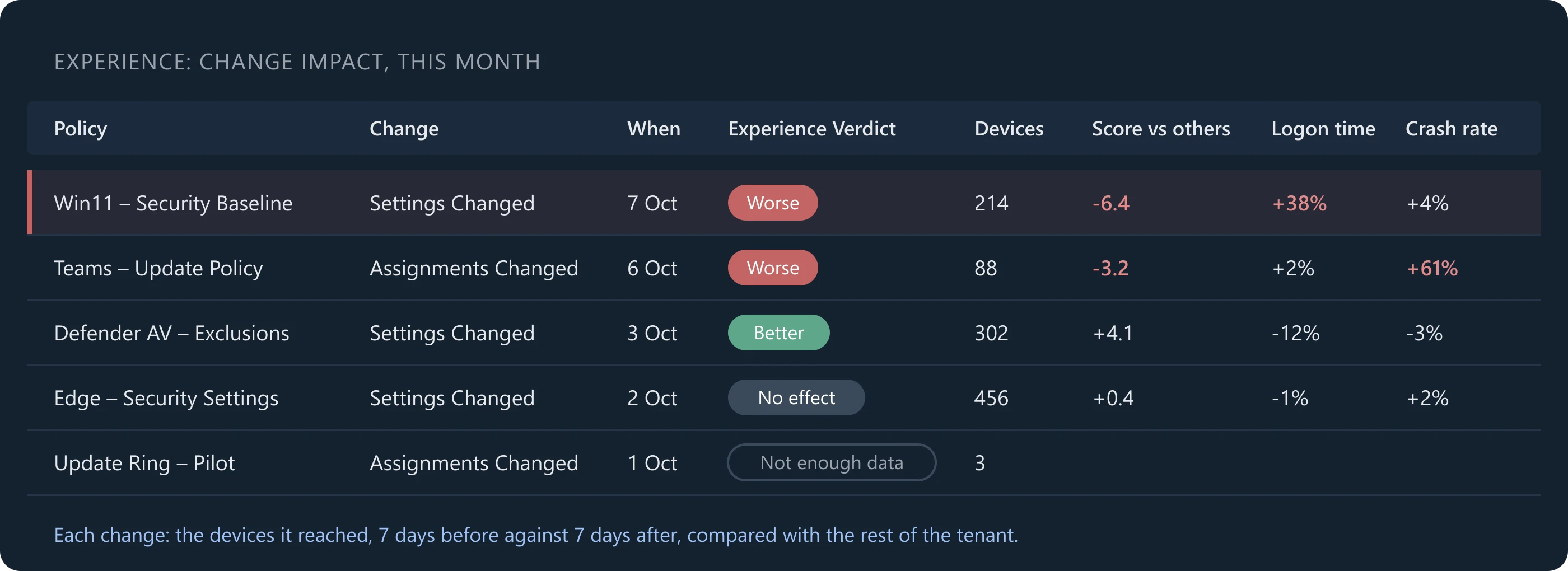 Experience: Change Impact for this month: five Intune changes with their verdicts. A security baseline change on 7 October is Worse, with the score 6.4 points down against other devices and logons 38% slower on 214 devices; a Teams update policy is Worse with crashes up 61%; a Defender exclusions change is Better; an Edge change had no effect; an update ring change had not enough data.