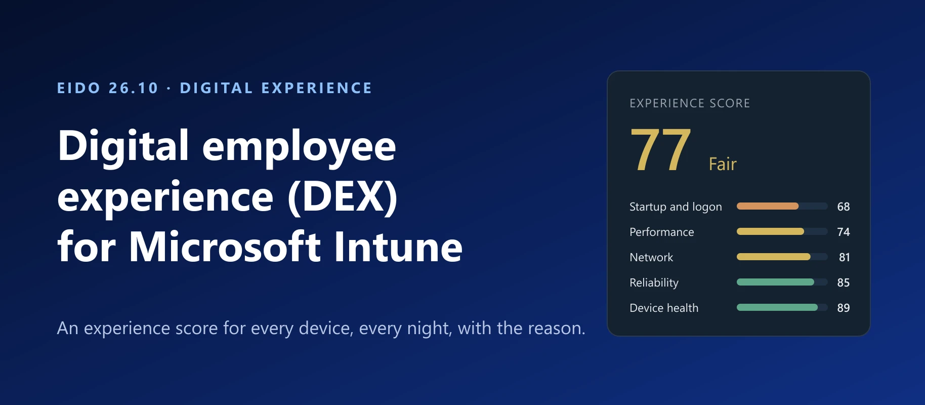An experience score card reading 77, Fair, with its five categories: startup and logon 68, performance 74, network 81, reliability 85 and device health 89.