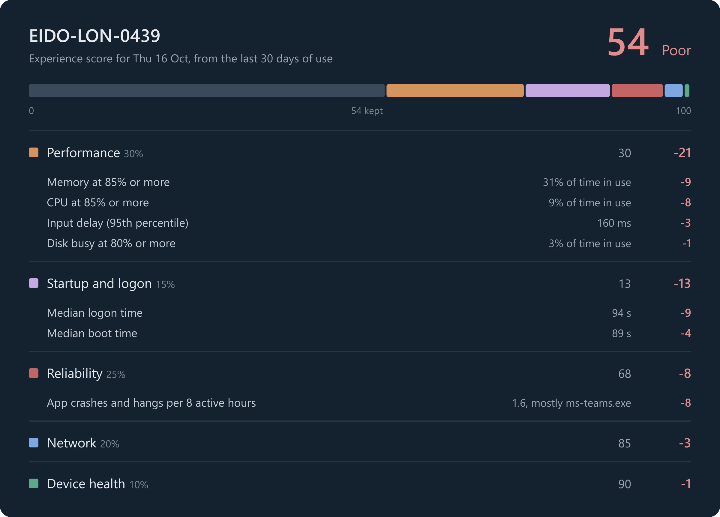 One device's experience score of 54, Poor, explained: a bar of 100 points showing 54 kept and the rest lost by category, then each category with the signals that cost it points. Performance lost 21, most of it to memory at 85% or more for 31% of the time in use; startup and logon lost 13 to a 94-second median logon; reliability lost 8 to app crashes, mostly Teams.