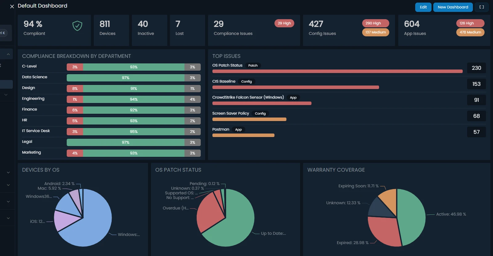 An Eido dashboard: compliance, device and issue tiles, compliance broken down by department, the top issues, and charts of devices by OS, patch status and warranty cover.