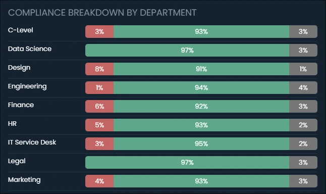 A dashboard widget in Eido: compliance broken down by department, each department a bar of failing, compliant and unknown devices.