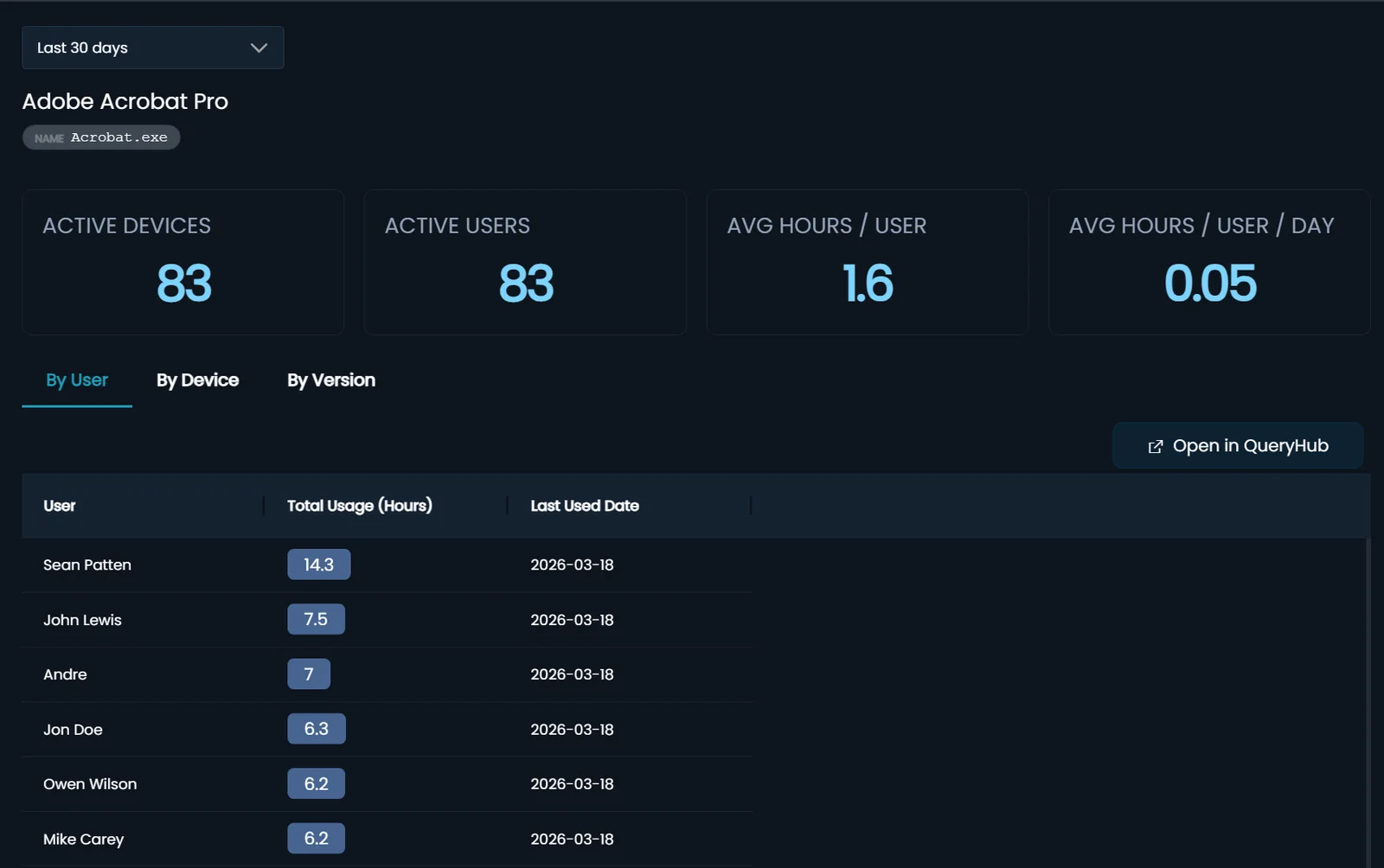 A usage dashboard for Adobe Acrobat Pro in Eido, showing active devices and users and average hours of use per user.
